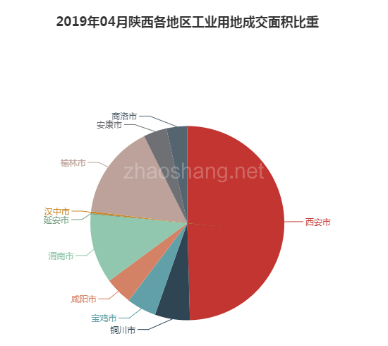 2019年04月陕西工业用地市场交易分析报告 