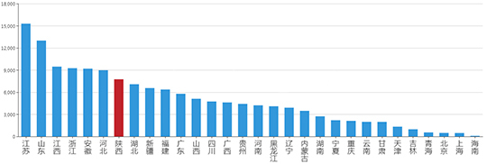 2019年04月陕西工业用地市场交易分析报告 