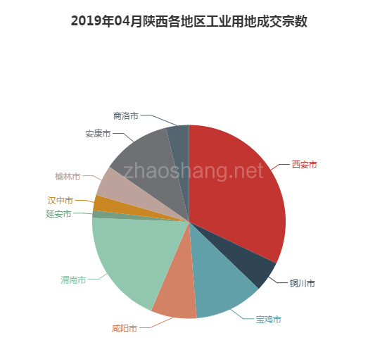 2019年04月陕西工业用地市场交易分析报告 