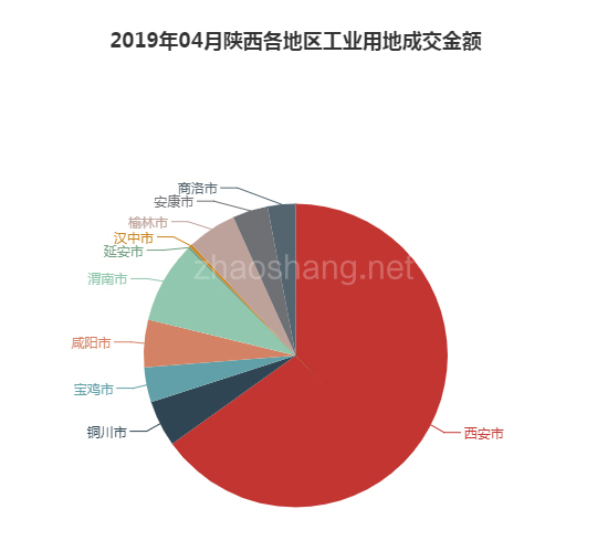 2019年04月陕西工业用地市场交易分析报告 