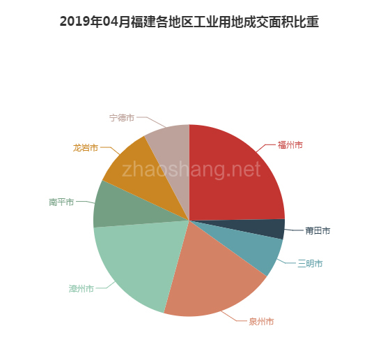 2019年04月福建工业用地市场交易分析报告 