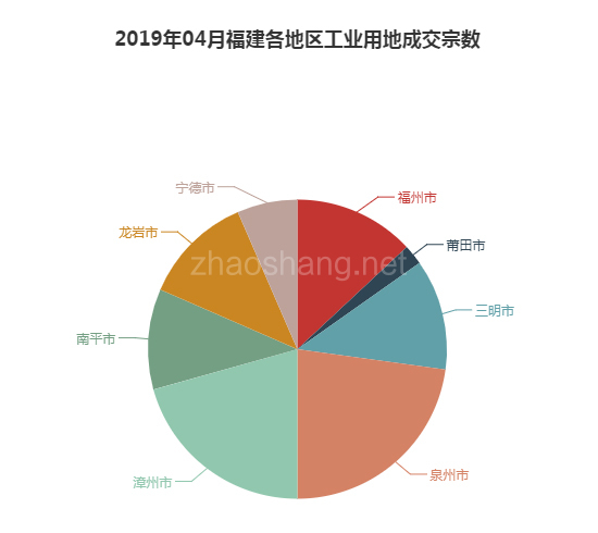 2019年04月福建工业用地市场交易分析报告 