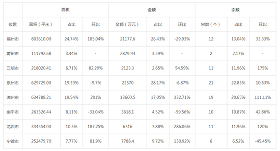 2019年04月福建工业用地市场交易分析报告 