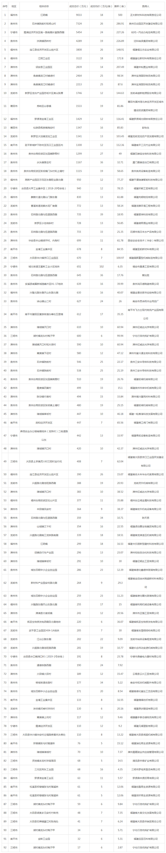 2019年04月福建工业用地市场交易分析报告 