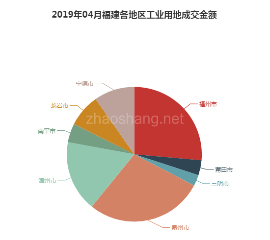 2019年04月福建工业用地市场交易分析报告 