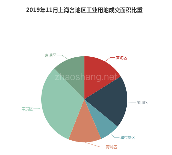 2019年11月上海工业用地市场交易分析报告 