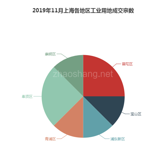 2019年11月上海工业用地市场交易分析报告 
