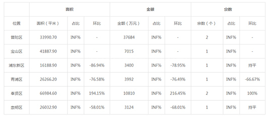 2019年11月上海工业用地市场交易分析报告 