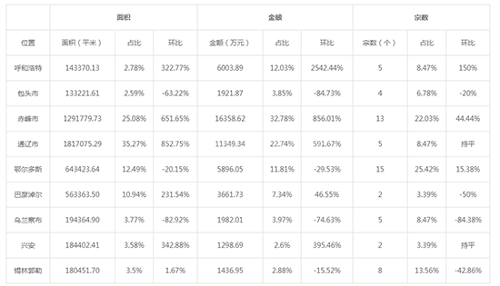 2019年09月内蒙古工业用地市场交易分析报告 