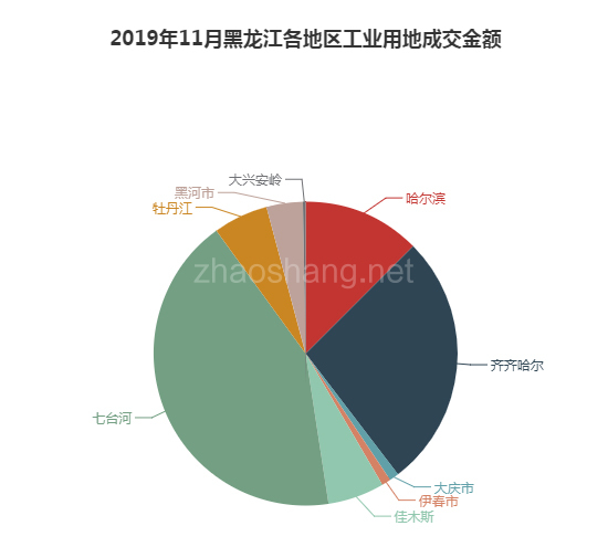2019年11月黑龙江工业用地市场交易分析报告 