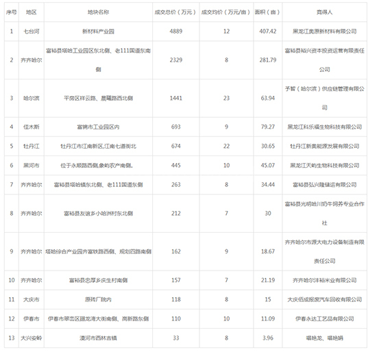 2019年11月黑龙江工业用地市场交易分析报告 