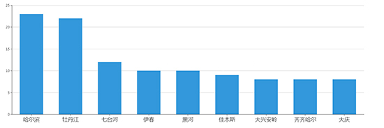 2019年11月黑龙江工业用地市场交易分析报告 