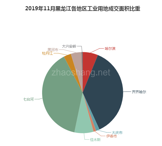 2019年11月黑龙江工业用地市场交易分析报告 