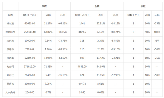 2019年11月黑龙江工业用地市场交易分析报告 