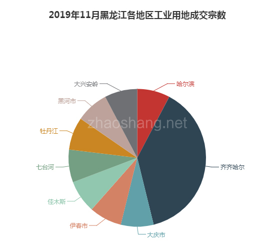 2019年11月黑龙江工业用地市场交易分析报告 