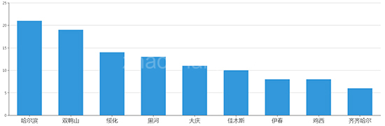 2019年09月黑龙江工业用地市场交易分析报告 