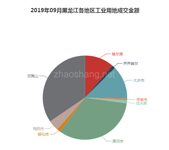 2019年09月黑龙江工业用地市场交易分析报告 