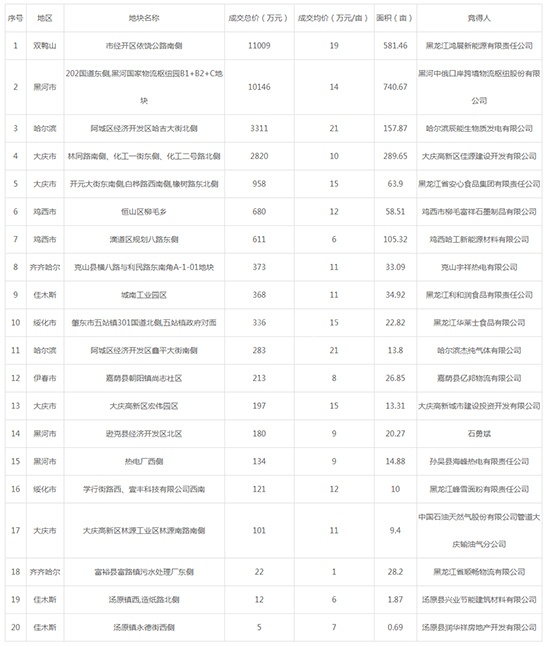 2019年09月黑龙江工业用地市场交易分析报告 