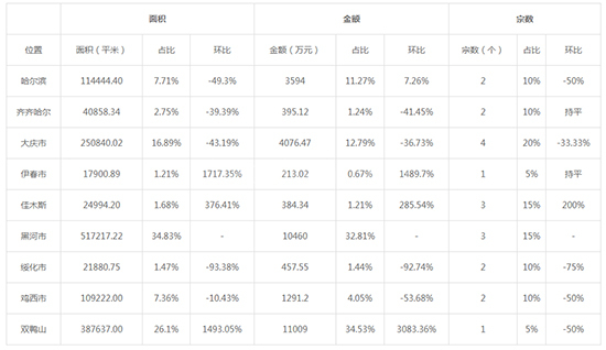 2019年09月黑龙江工业用地市场交易分析报告 