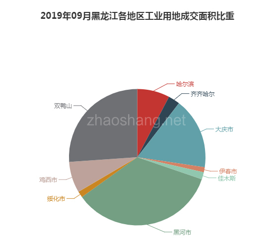 2019年09月黑龙江工业用地市场交易分析报告 