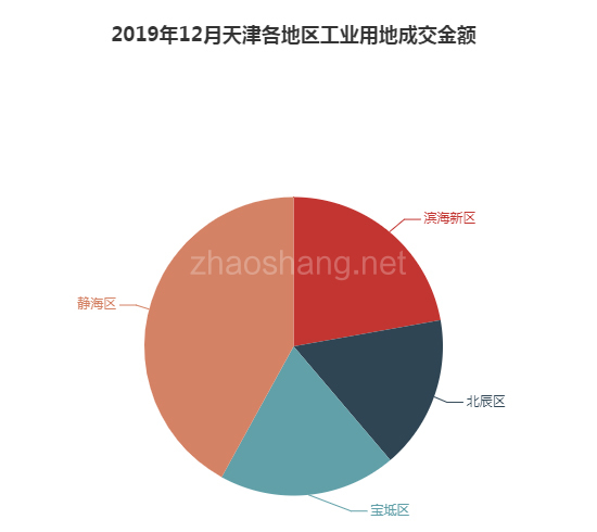 2019年12月天津工业用地市场交易分析报告 