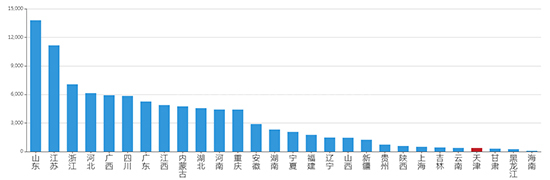 2019年12月天津工业用地市场交易分析报告 