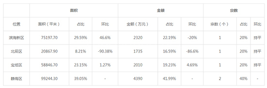 2019年12月天津工业用地市场交易分析报告 