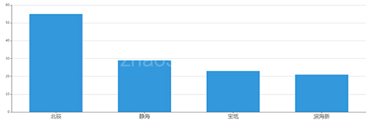 2019年12月天津工业用地市场交易分析报告 