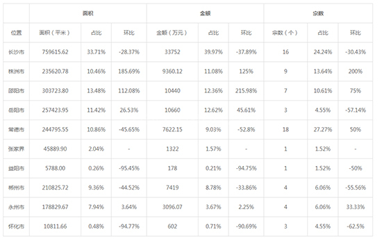 2019年06月湖南工业用地市场交易分析报告 