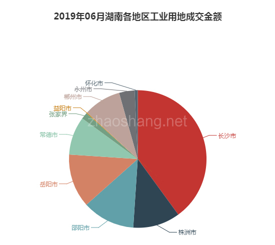 2019年06月湖南工业用地市场交易分析报告 