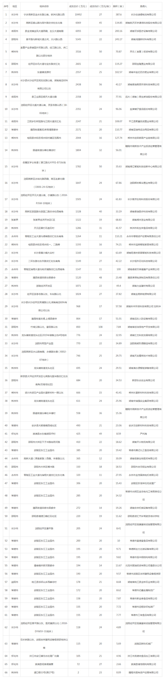 2019年06月湖南工业用地市场交易分析报告 