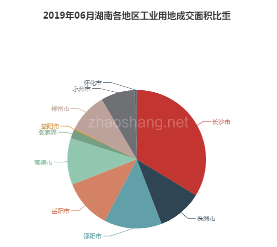 2019年06月湖南工业用地市场交易分析报告 