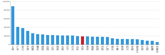 2019年05月吉林工业用地市场交易分析报告 