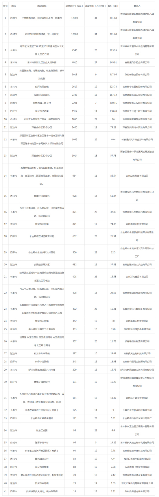 2019年05月吉林工业用地市场交易分析报告 