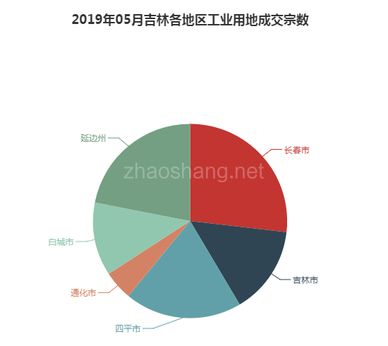 2019年05月吉林工业用地市场交易分析报告 