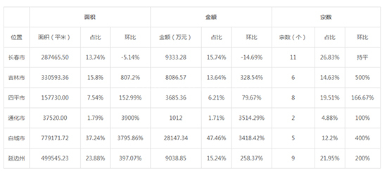 2019年05月吉林工业用地市场交易分析报告 