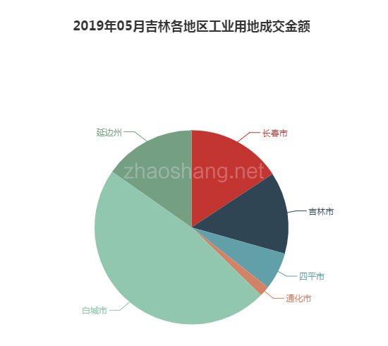 2019年05月吉林工业用地市场交易分析报告 