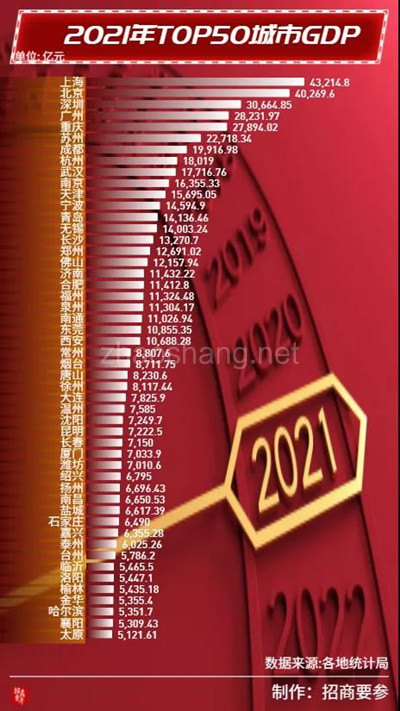 全国GDP五十强城市尘埃落定谁是新面孔 全国GDP五十强城市尘埃落定谁是新面孔