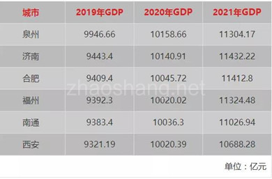 全国GDP五十强城市尘埃落定谁是新面孔 全国GDP五十强城市尘埃落定谁是新面孔
