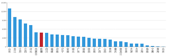 2019年06月新疆工业用地市场交易分析报告 