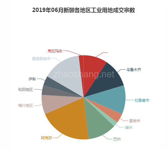 2019年06月新疆工业用地市场交易分析报告 