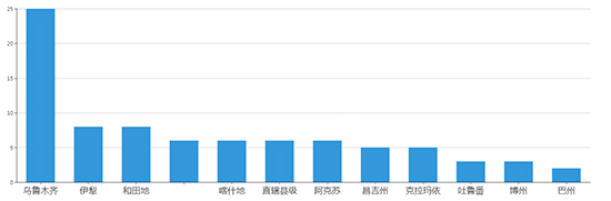 2019年06月新疆工业用地市场交易分析报告 
