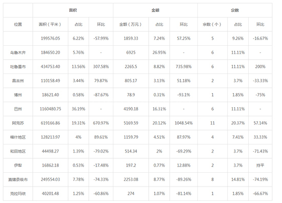 2019年06月新疆工业用地市场交易分析报告 