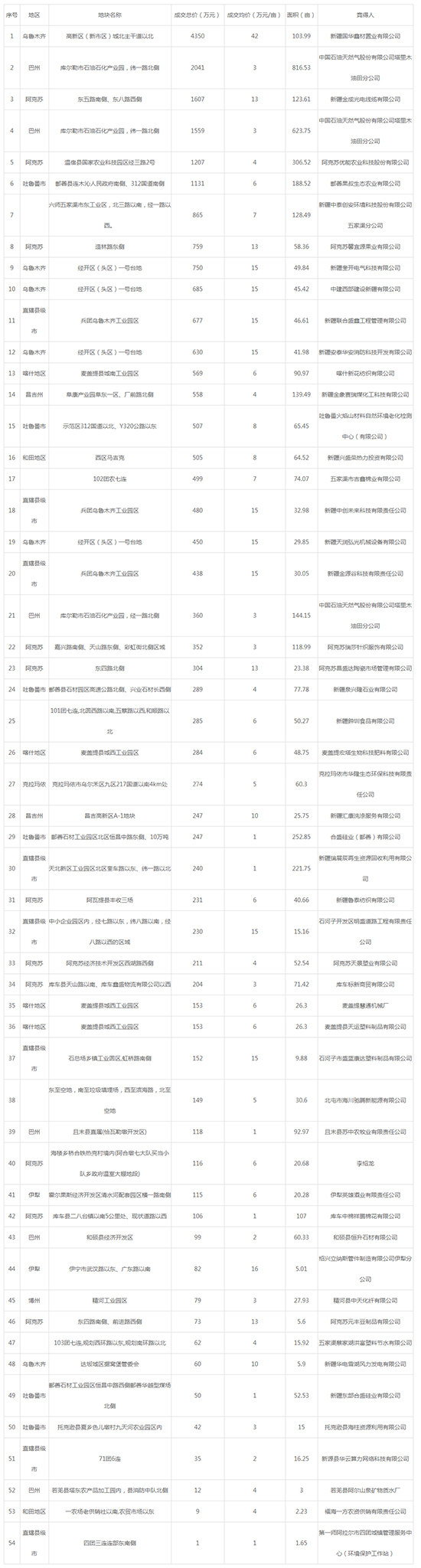 2019年06月新疆工业用地市场交易分析报告 