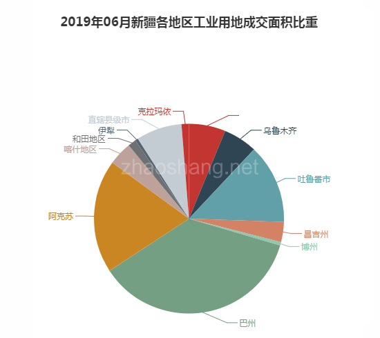 2019年06月新疆工业用地市场交易分析报告 