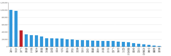 2019年04月广东工业用地市场交易分析报告 