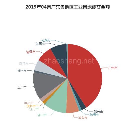 2019年04月广东工业用地市场交易分析报告 
