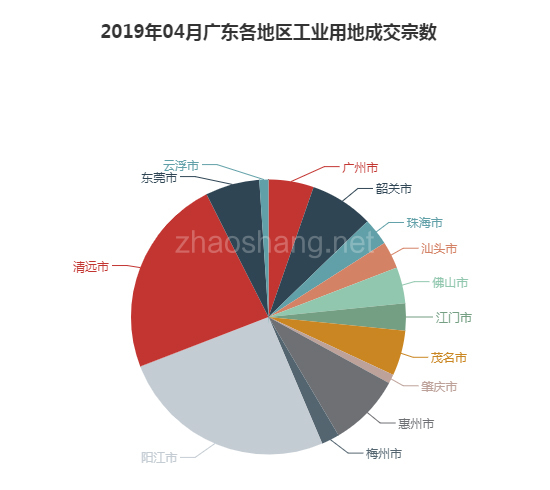 2019年04月广东工业用地市场交易分析报告 