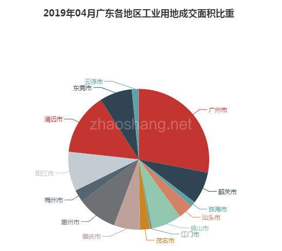 2019年04月广东工业用地市场交易分析报告 
