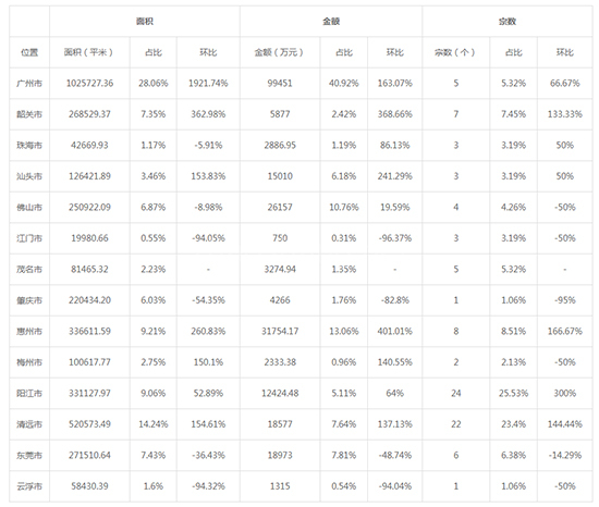 2019年04月广东工业用地市场交易分析报告 
